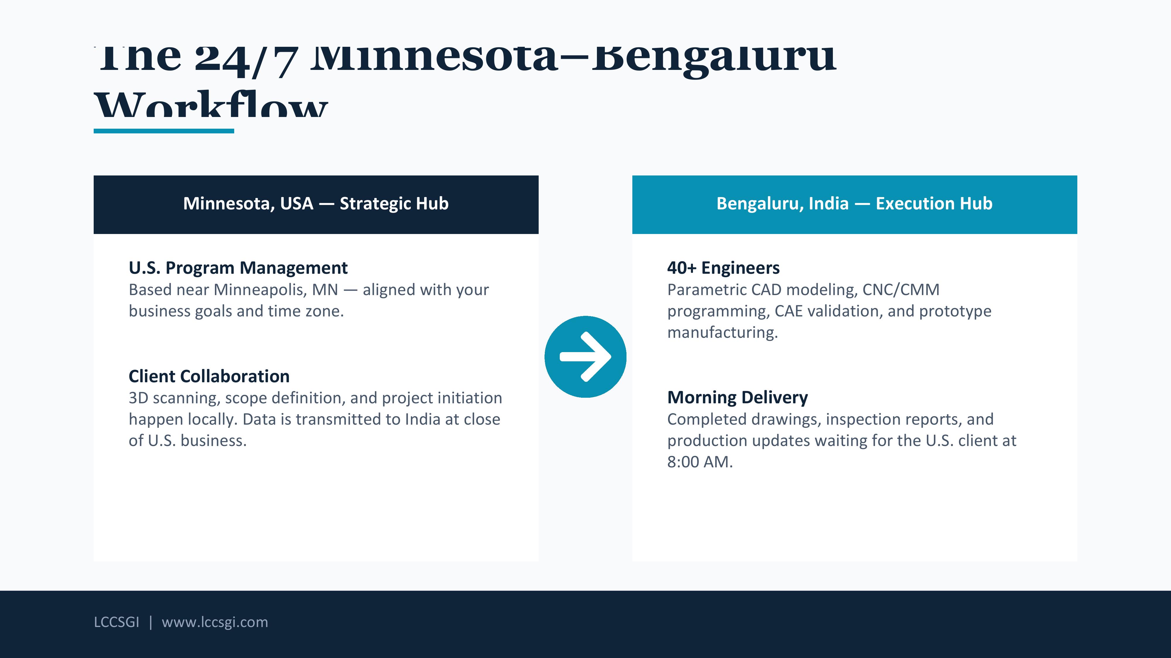LCCSGI 24/7 Workflow